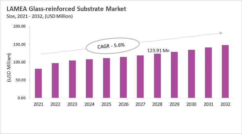 LAMEA Glass-reinforced Substrate Market Size, 2021 - 2032