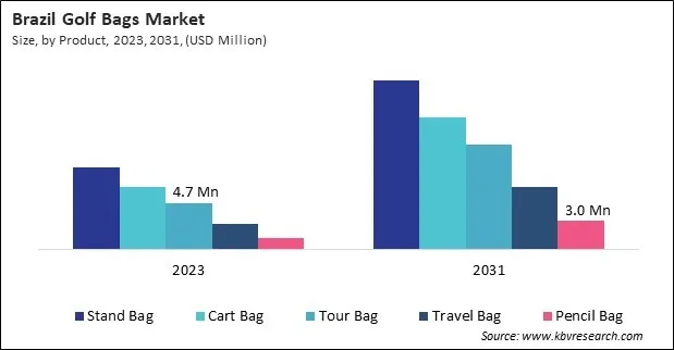 LAMEA Golf Bags Market LAMEA Golf Bags Market