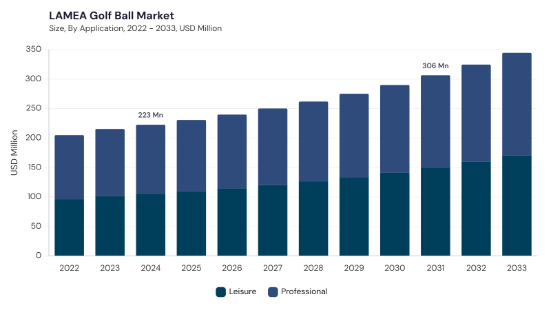 LAMEA Golf Ball Market segment size and growth forecast LAMEA Golf Ball Market segment size and growth forecast