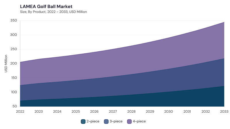 LAMEA Golf Ball Market size and growth forecast (2022-2033) LAMEA Golf Ball Market size and growth forecast (2022-2033)