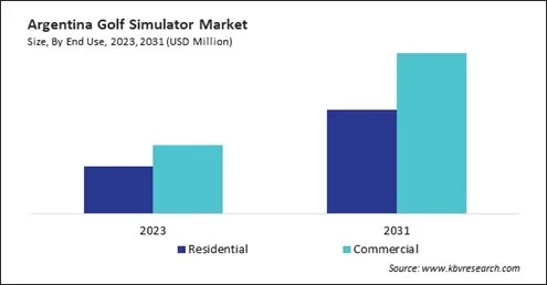 LAMEA Golf Simulator Market LAMEA Golf Simulator Market