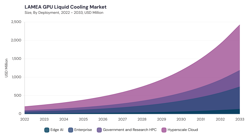 LAMEA GPU Liquid Cooling Market segment size and growth forecast LAMEA GPU Liquid Cooling Market segment size and growth forecast