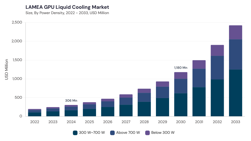 LAMEA GPU Liquid Cooling Market size and growth forecast (2022-2033) LAMEA GPU Liquid Cooling Market size and growth forecast (2022-2033)
