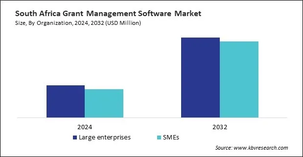LAMEA Grant Management Software Market