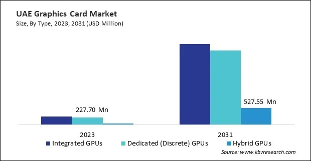 LAMEA Graphics Card Market 