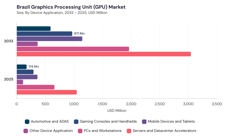 LAMEA Graphics Processing Unit (GPU) Market segment size and growth forecast