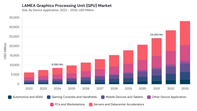 LAMEA Graphics Processing Unit (GPU) Market size and growth forecast (2022-2033)