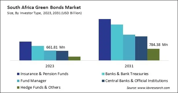 LAMEA Green Bonds Market 
