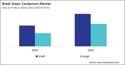 LAMEA Green Cardamom Market