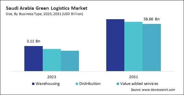 LAMEA Green Logistics Market LAMEA Green Logistics Market