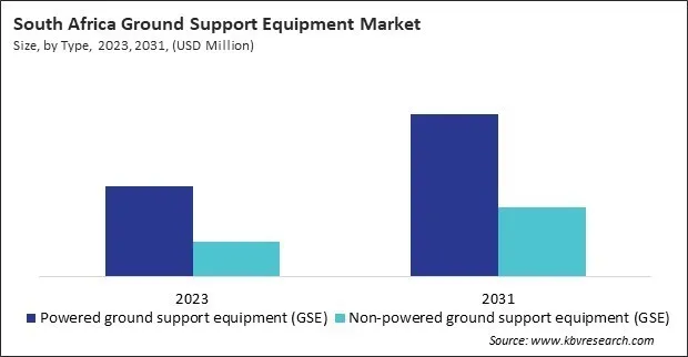 LAMEA Ground Support Equipment Market LAMEA Ground Support Equipment Market