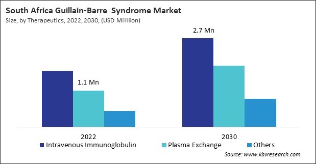 LAMEA Guillain-Barre Syndrome Market