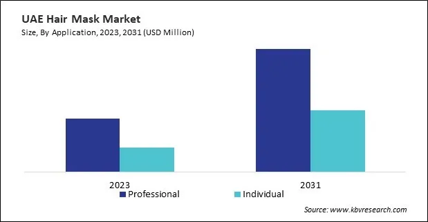 LAMEA Hair Mask Market LAMEA Hair Mask Market
