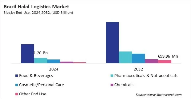 LAMEA Halal Logistics Market