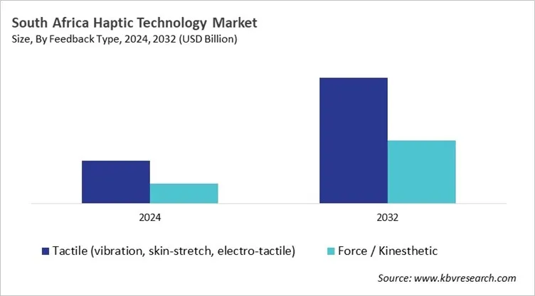 Country Haptic Technology Market Size by Segmentation