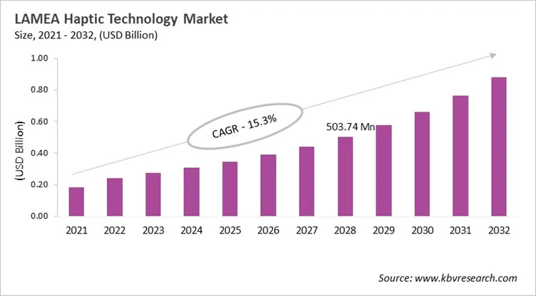 LAMEA Haptic Technology Market Size, 2021 - 2032