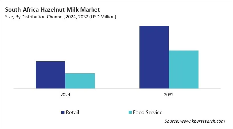 Country Hazelnut Milk Market Size by Segmentation Country Hazelnut Milk Market Size by Segmentation