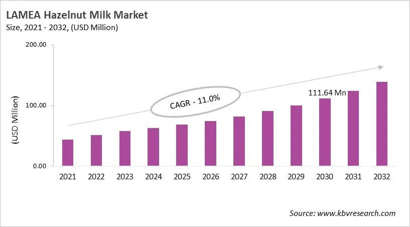 LAMEA Hazelnut Milk Market Size, 2021 - 2032 LAMEA Hazelnut Milk Market Size, 2021 - 2032