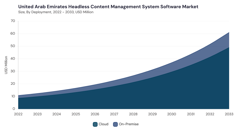 LAMEA Headless Content Management System Software Market segment size and growth forecast LAMEA Headless Content Management System Software Market segment size and growth forecast