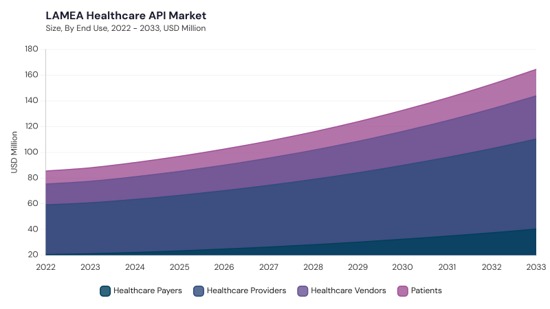 LAMEA Healthcare API Market segment size and growth forecast LAMEA Healthcare API Market segment size and growth forecast