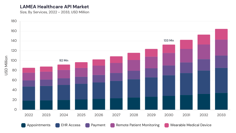 LAMEA Healthcare API Market size and growth forecast (2022-2033) LAMEA Healthcare API Market size and growth forecast (2022-2033)