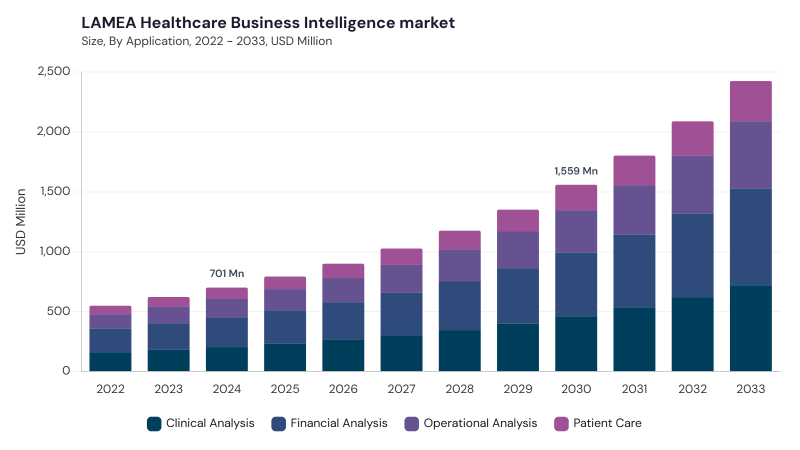LAMEA Healthcare Business Intelligence Market segment size and growth forecast LAMEA Healthcare Business Intelligence Market segment size and growth forecast