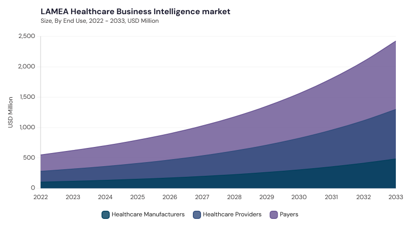 LAMEA Healthcare Business Intelligence Market size and growth forecast (2022-2033) LAMEA Healthcare Business Intelligence Market size and growth forecast (2022-2033)