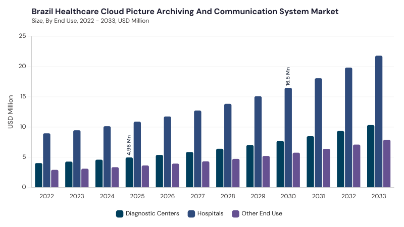 LAMEA Healthcare Cloud Picture Archiving and Communication System Market segment size and growth forecast LAMEA Healthcare Cloud Picture Archiving and Communication System Market segment size and growth forecast