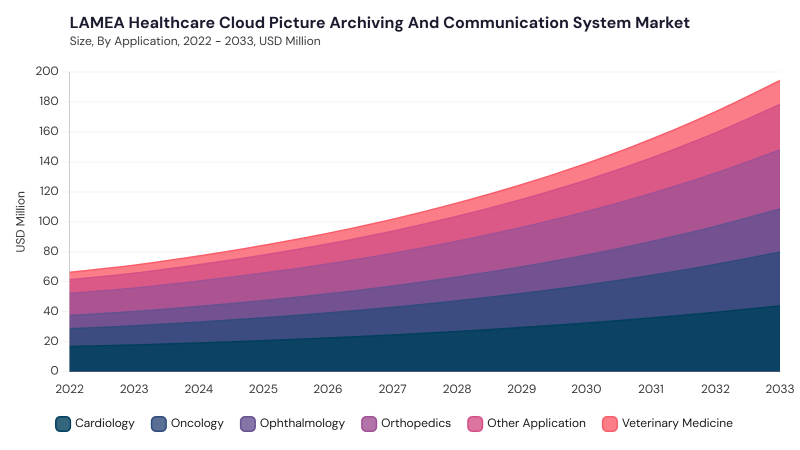 LAMEA Healthcare Cloud Picture Archiving and Communication System Market size and growth forecast (2022-2033) LAMEA Healthcare Cloud Picture Archiving and Communication System Market size and growth forecast (2022-2033)