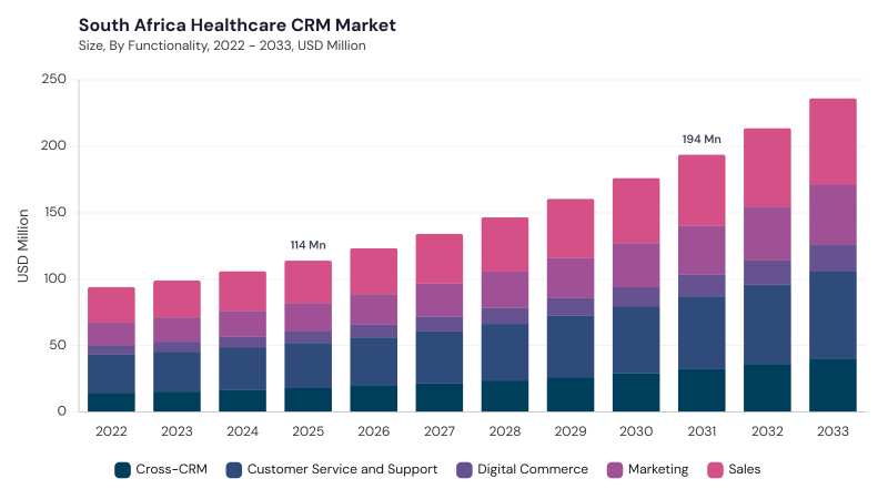 LAMEA Healthcare CRM Market size and growth forecast (2022-2033) LAMEA Healthcare CRM Market size and growth forecast (2022-2033)
