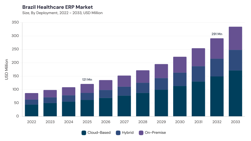 LAMEA Healthcare ERP Market segment size and growth forecast LAMEA Healthcare ERP Market segment size and growth forecast