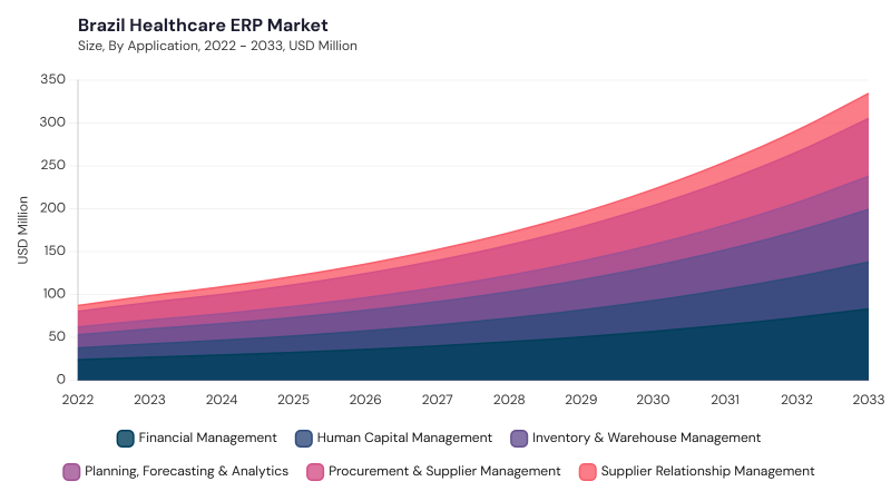 LAMEA Healthcare ERP Market size and growth forecast (2022-2033) LAMEA Healthcare ERP Market size and growth forecast (2022-2033)