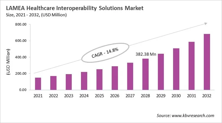 LAMEA Healthcare Interoperability Solutions Market Size, 2021 - 2032