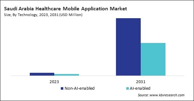 LAMEA Healthcare Mobile Application Market 