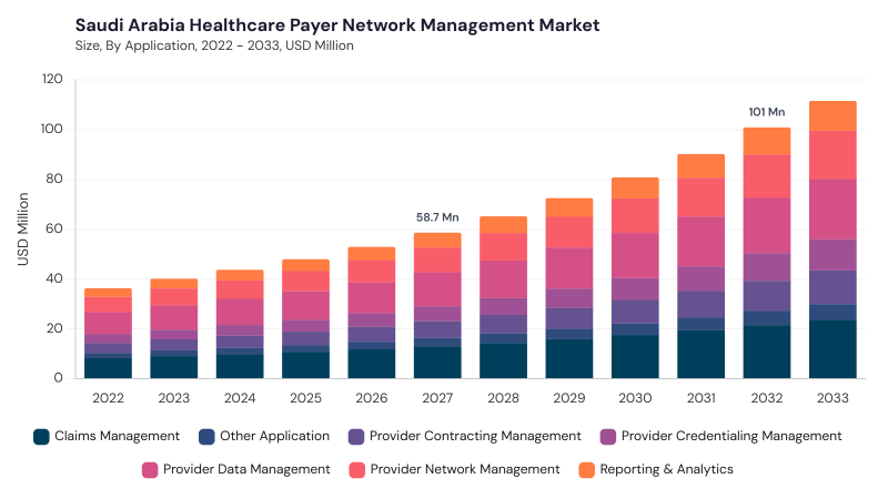LAMEA Healthcare Payer Network Management Market segment size and growth forecast LAMEA Healthcare Payer Network Management Market segment size and growth forecast