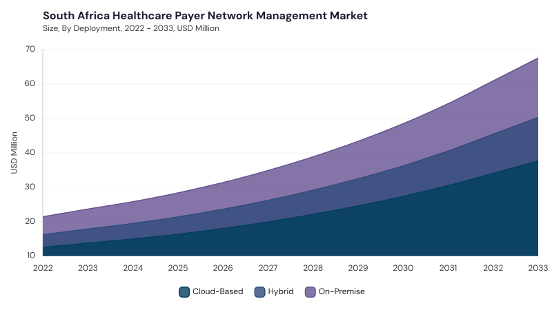 LAMEA Healthcare Payer Network Management Market size and growth forecast (2022-2033) LAMEA Healthcare Payer Network Management Market size and growth forecast (2022-2033)