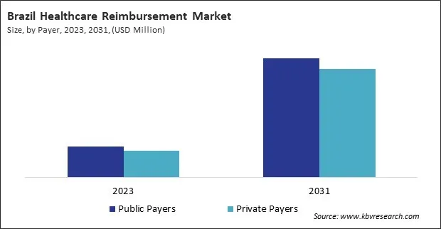 LAMEA Healthcare Reimbursement Market 