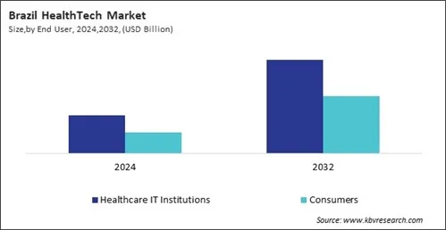 LAMEA HealthTech Market