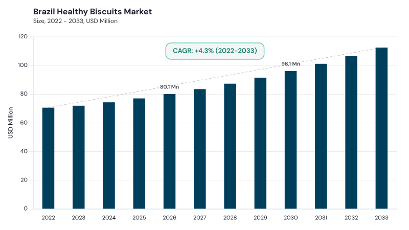 LAMEA Healthy Biscuits Market segment size and growth forecast LAMEA Healthy Biscuits Market segment size and growth forecast