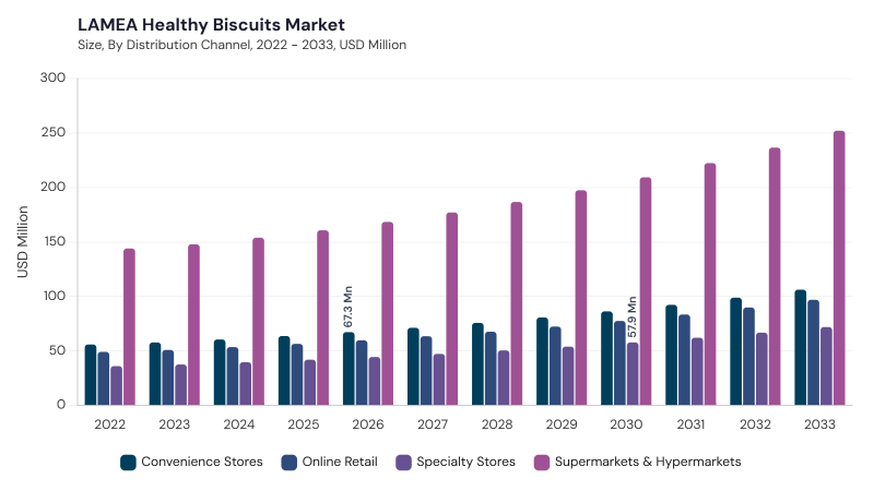 LAMEA Healthy Biscuits Market size and growth forecast (2022-2033) LAMEA Healthy Biscuits Market size and growth forecast (2022-2033)