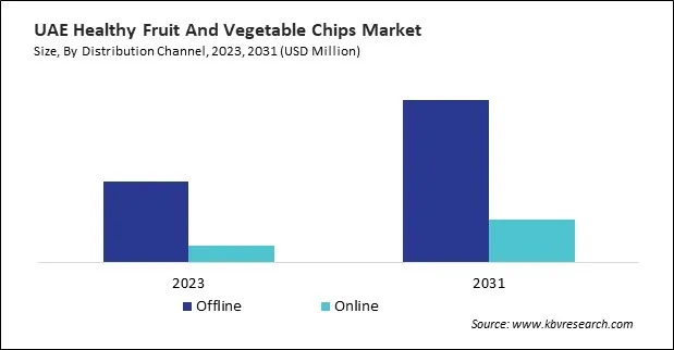 LAMEA Healthy Fruit and Vegetable Chips Market