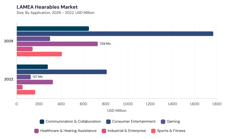 LAMEA Hearables Market segment size and growth forecast