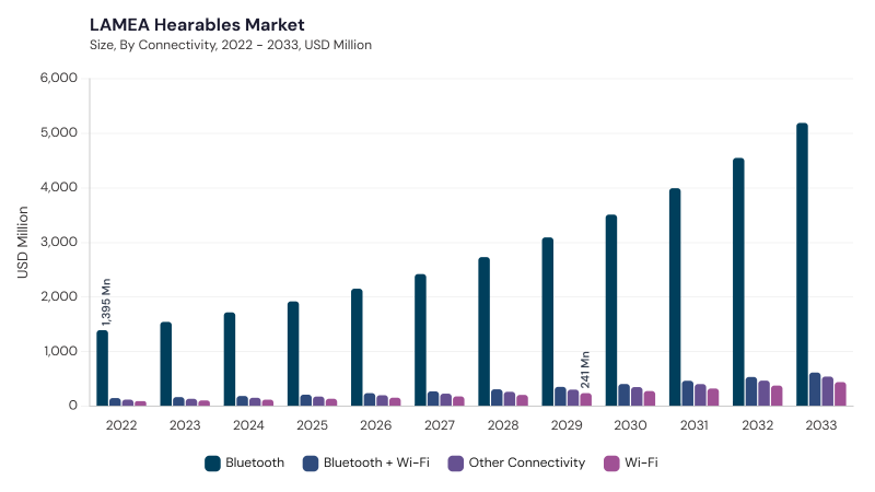 LAMEA Hearables Market size and growth forecast (2022-2033)