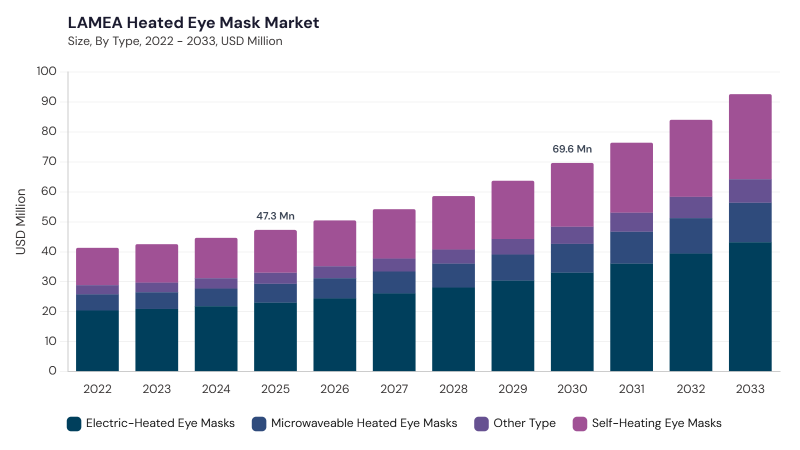 LAMEA Heated Eye Mask Market segment size and growth forecast LAMEA Heated Eye Mask Market segment size and growth forecast