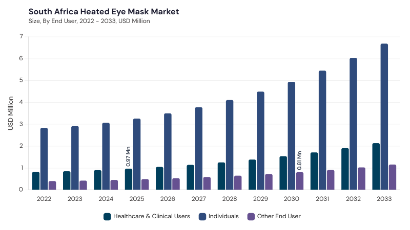LAMEA Heated Eye Mask Market size and growth forecast (2022-2033) LAMEA Heated Eye Mask Market size and growth forecast (2022-2033)