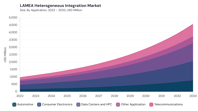 LAMEA Heterogeneous Integration Market segment size and growth forecast LAMEA Heterogeneous Integration Market segment size and growth forecast