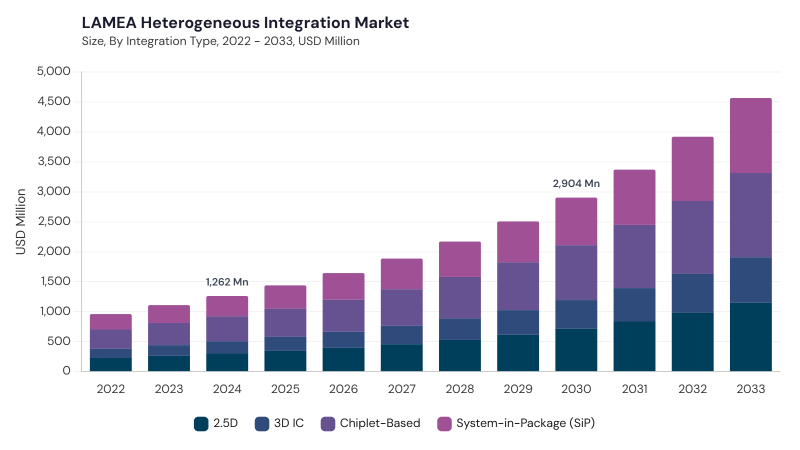 LAMEA Heterogeneous Integration Market size and growth forecast (2022-2033) LAMEA Heterogeneous Integration Market size and growth forecast (2022-2033)