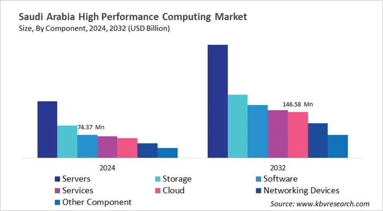 Country High Performance Computing Market Size by Segmentation