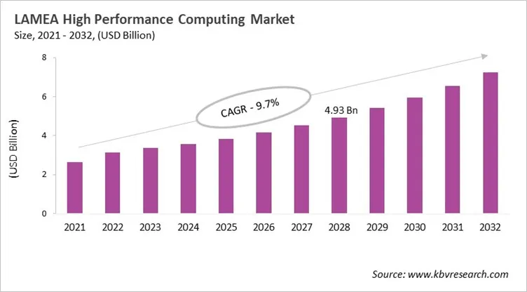 LAMEA High Performance Computing Market Size, 2021 - 2032