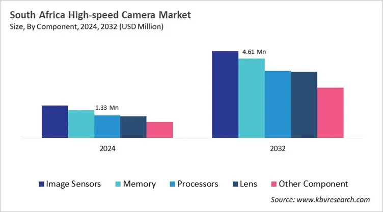 Country High-speed Camera Market Size by Segmentation